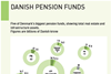 danish pension funds