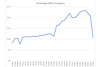 UK office occupancy plummets following WFH guidance