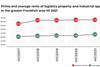 Prime and average logistics and industrial property rents in Frankfurt