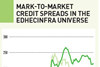 Mark to Market Credit