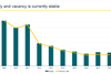 1 million m2 of spec development a year is just right says savills