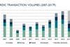 nordic real estate investment volumes source pangea property partners