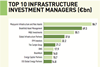 top 10 infrastructure investment managers