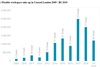 Flexible workspace take-up in Central London (source: C&W)