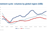 investment volumes q1 colliers