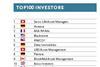 Top100 Investors: Heavyweight players lift assets despite downturn