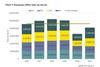 European office take-up amounted to 4.9 million m2 in H2 2021 - Savills