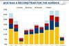 graph nordic investment volumes source real capital analytics