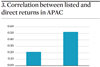 Correlation between listed and direct returns in APAC