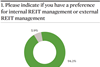 1. Preference for internal REIT mgmt