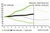 European prime office market performance – current vs GFC