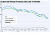 Bond yield graph