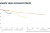 K monthly returns positive for first time in 10 months