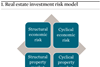 1 Real estate investment risk model
