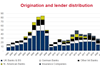 Bayes UK Lending Report: H1 2022 new origination