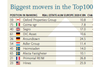 Biggest movers in Top100 Investors by AUM 2020