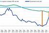 CRE risk premiums are contracting
