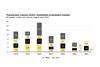 Dutch residential volumes up again in Q3, but new-build investment still short of target