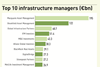 Top 10 infrastructure managers