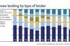 Debt funds and insurance companies are increasing their market share versus banks