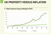 UK Property vs Inflation
