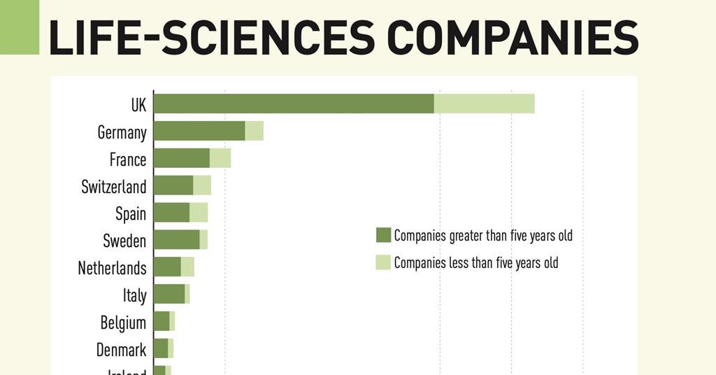 Lifescience real estate Rapid rollout for niche sector Special