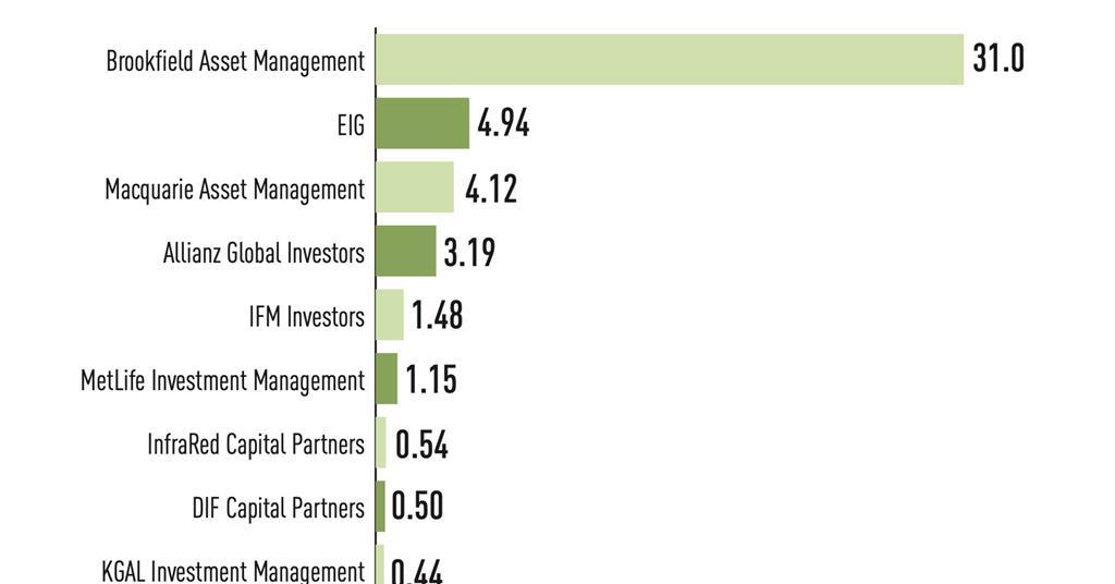 Top 100 infrastructure investment managers 2023 Special Reports
