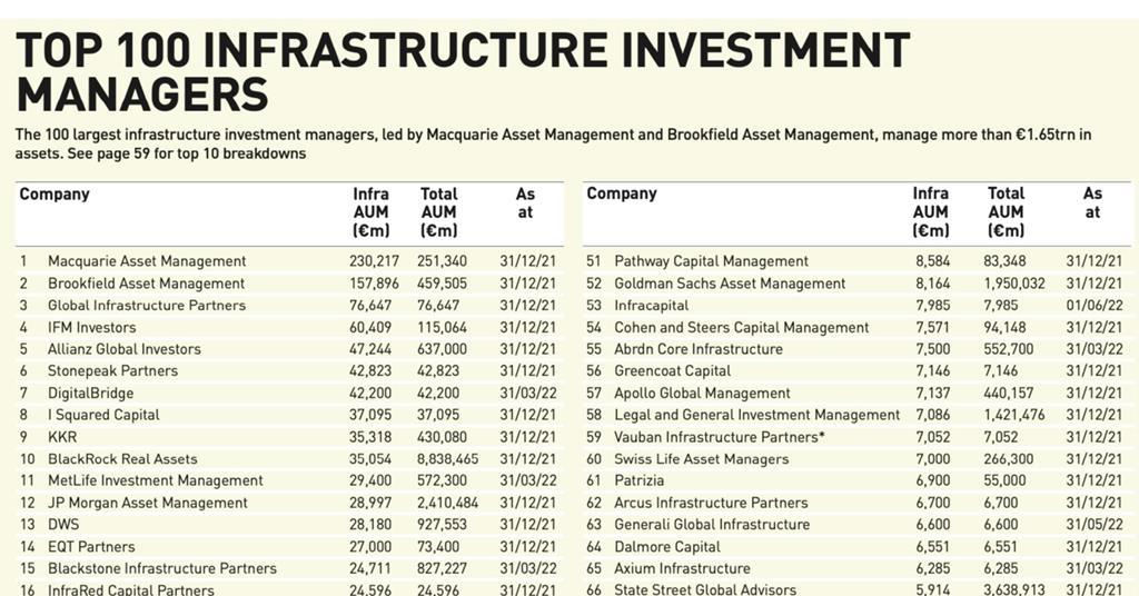 Top 100 infrastructure investment managers 2022 Special Reports