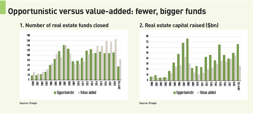 Opportunistic Real Estate Investors Hold Their Nerve Magazine Real Assets