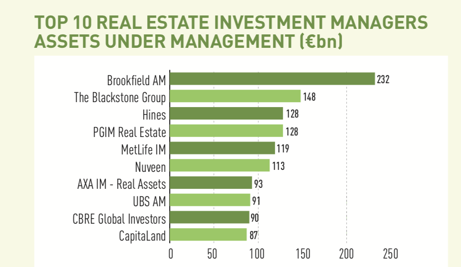 Isse forlade sol Top 150 Real Estate Investment Managers 2020 | Magazine | Real Assets