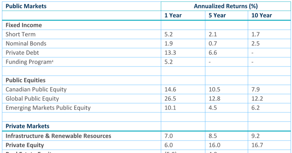 BCI annual return boosted by infrastructure but dragged by real estate ...