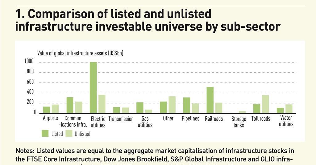 Infrastructure in the blender: combing private and listed markets ...