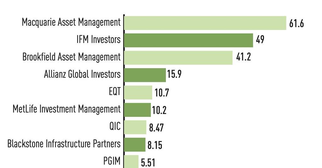 Top 100 Infrastructure Investment Managers 2024 | Special Reports ...
