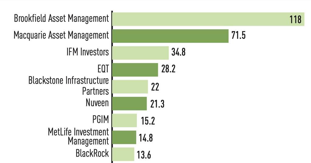 Top 100 Infrastructure Investment Managers 2024 | Special Reports ...
