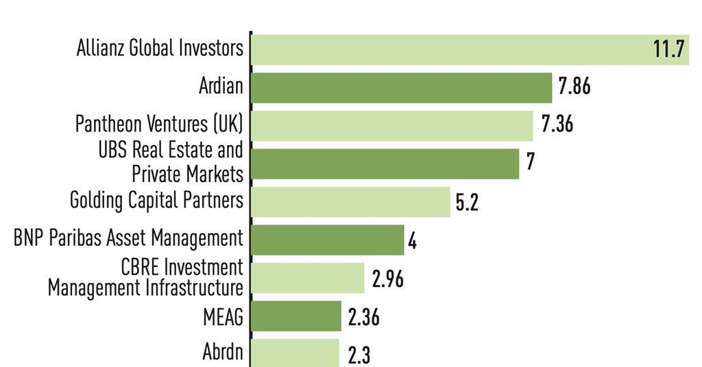 Top 100 Infrastructure Investment Managers 2024 | Special Reports ...