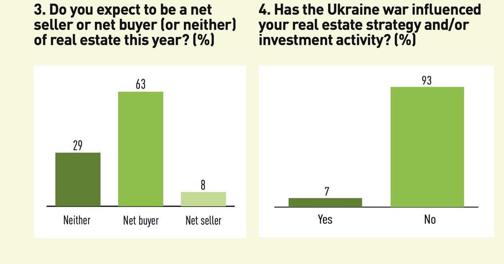 Top 150 Real Estate Investors 2022 Survey Special Reports Real Assets