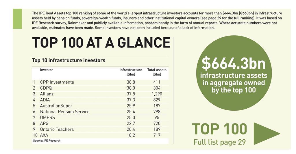 Global Investor 100 2022: The full ranking