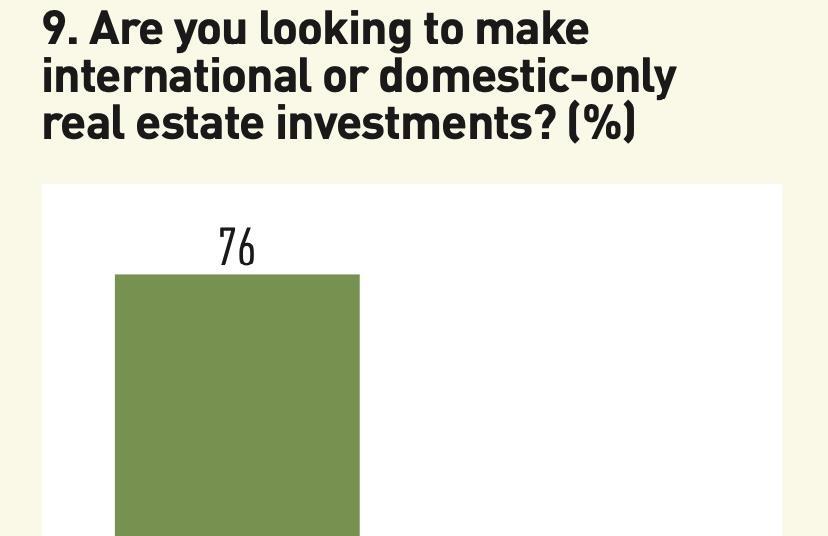 Top 150 Real Estate Investors 2022 Survey Magazine Real Assets
