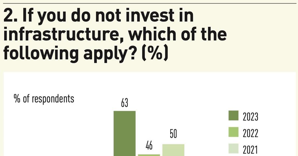 Top 100 Infrastructure Investors 2023: Survey | Special Reports | Real ...