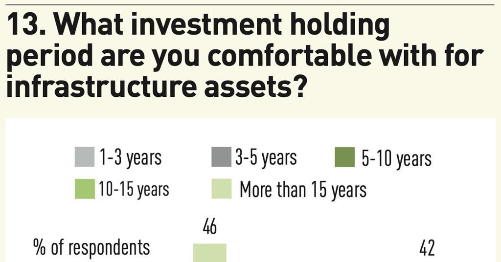 Top 100 Infrastructure Investors 2023: Survey | Special Reports | Real ...