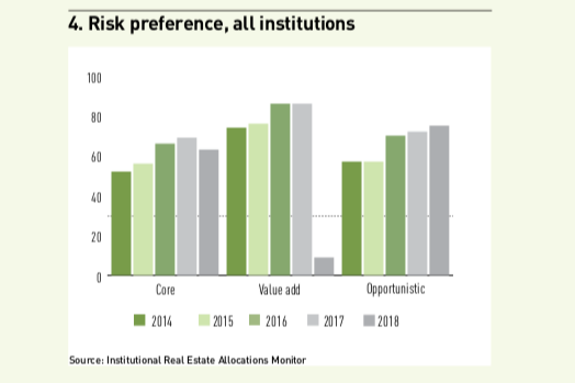 Allocation Trends No Slowdown Among Real Estate Investors Magazine Real Assets