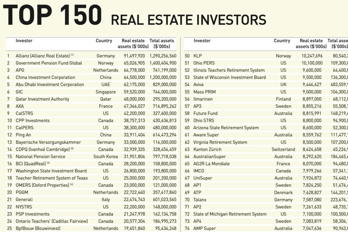 Top 150 Real Estate Investors 2022 Full ranking Special Reports