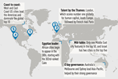 Top global cities