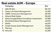 Top 10 Real Estate - Europe