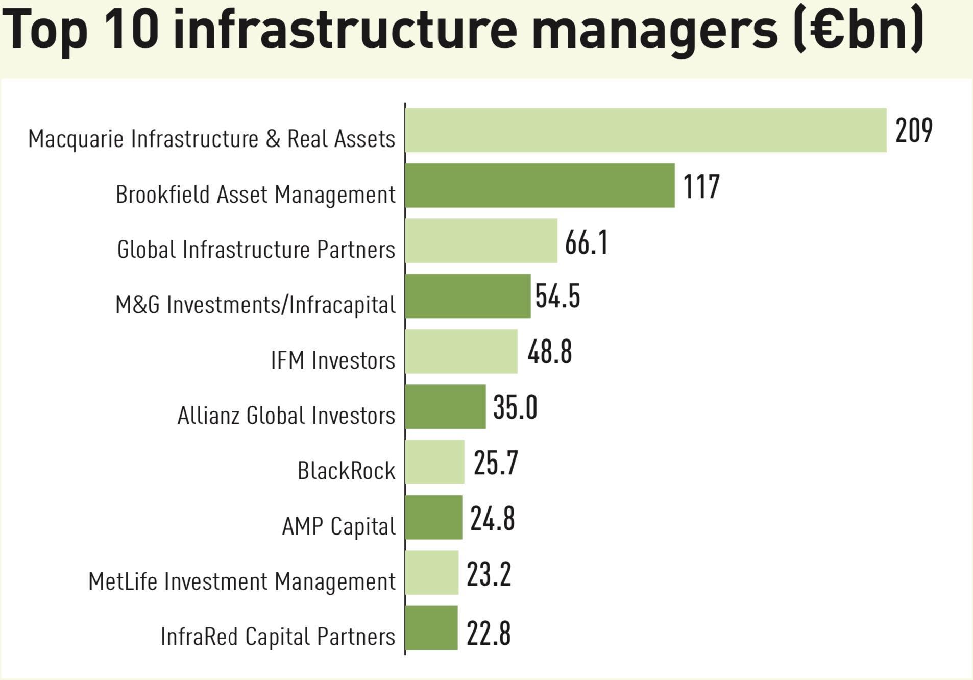 Top 100 Infrastructure Managers 2020 A big balancing act Magazine