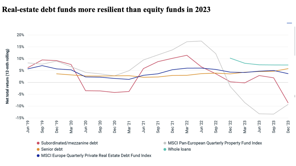 MSCI launches first tracker for European property debt funds | PropertyEU  Archive | Real Assets