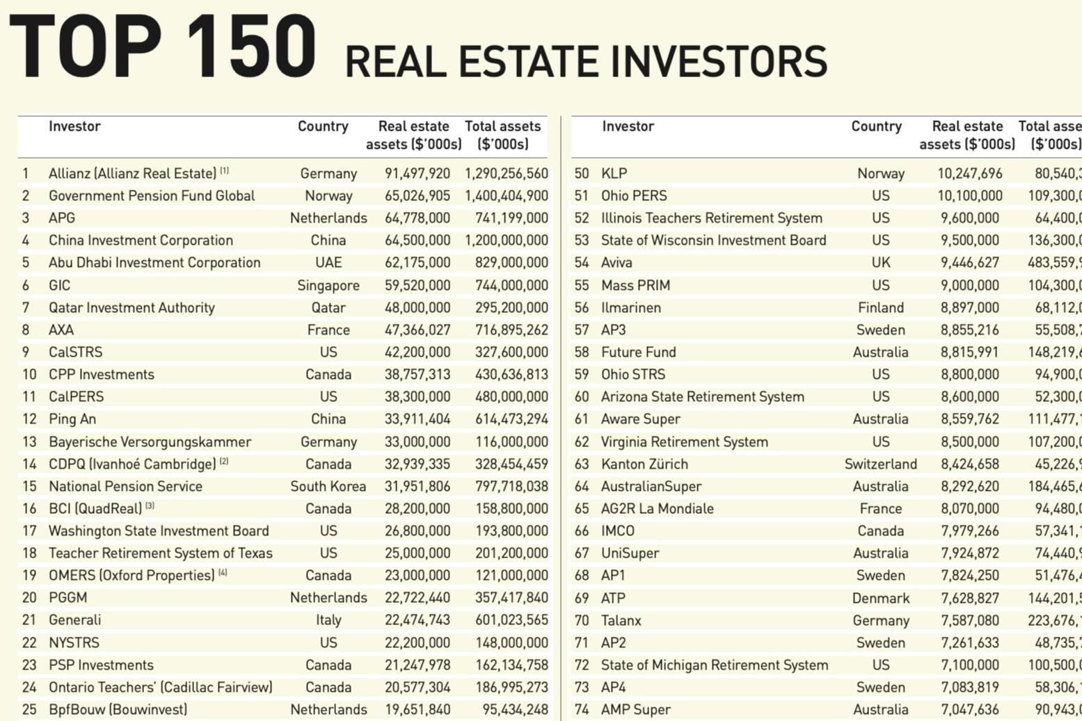 administration Ørken typisk Top 150 Real Estate Investors 2022: Full ranking | Magazine | Real Assets