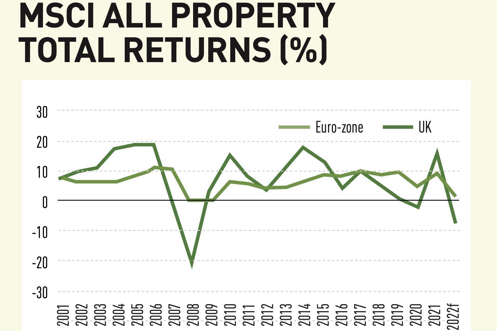 Real estate valuations: Where are the writedowns? | Analysis | Real Assets