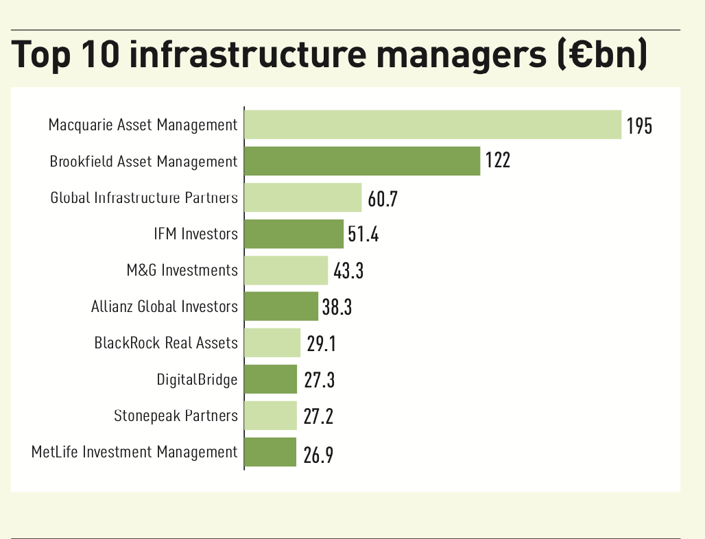 Top 100 Infrastructure Managers 2021: A growing, concentrated sector | Magazine | Assets