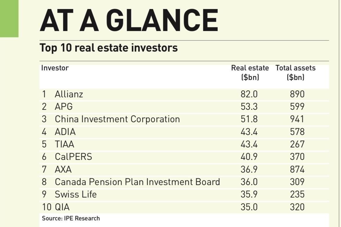 100 Real Estate Investors 2020 | | Real Assets